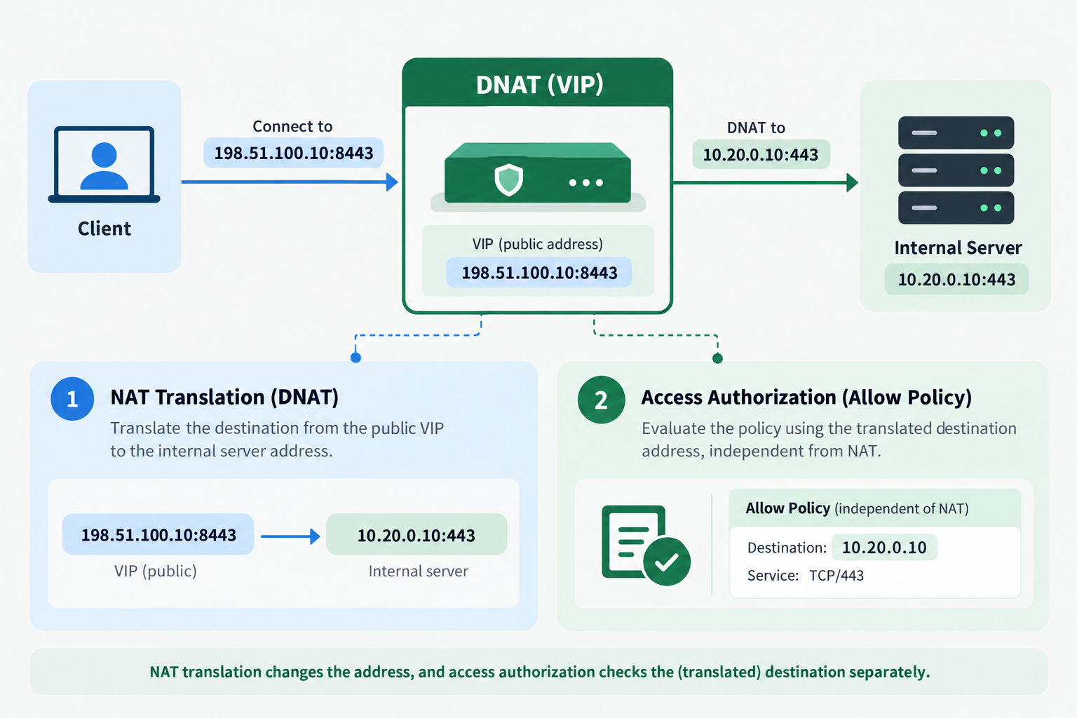 포티게이트 VIP 설정 중앙 NAT 적용 핵심 개념 설명형 일러스트