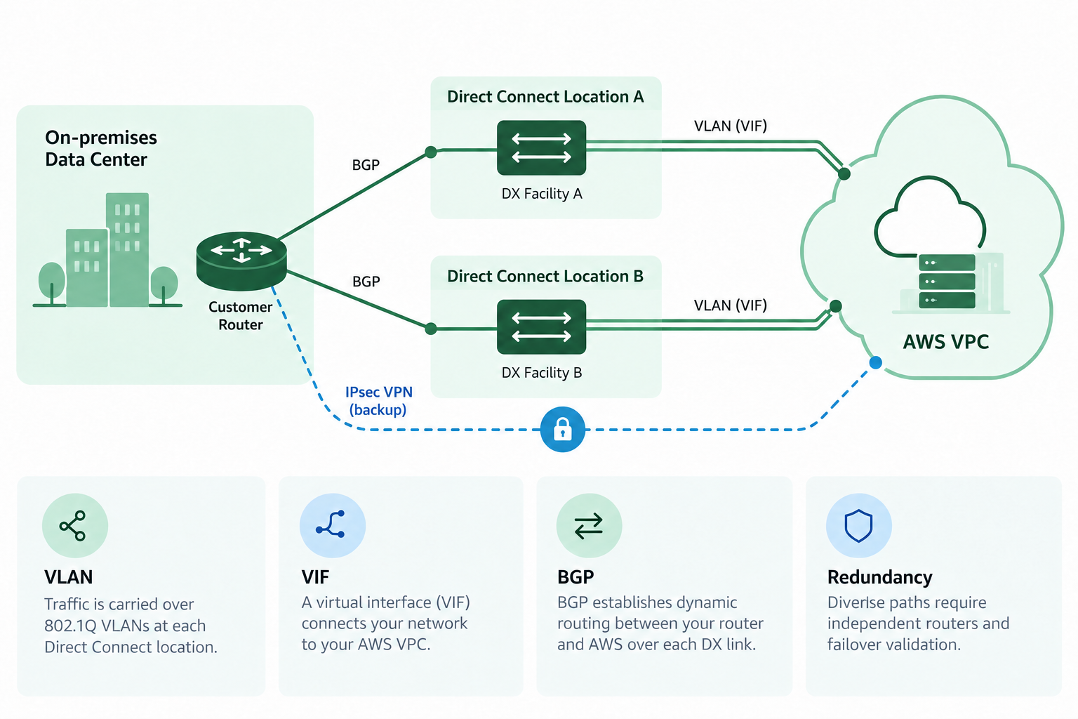 AWS Direct Connect 설정 핵심 개념 설명형 일러스트