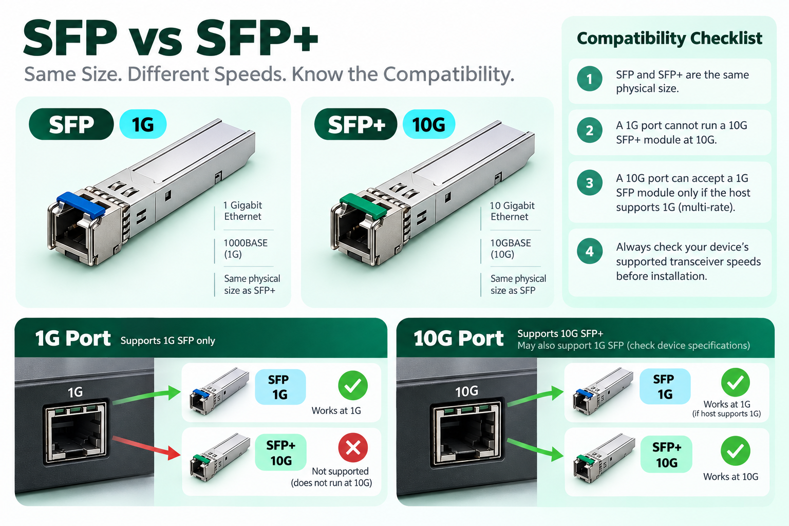 SFP SFP+ 차이 핵심 원리 설명형 일러스트